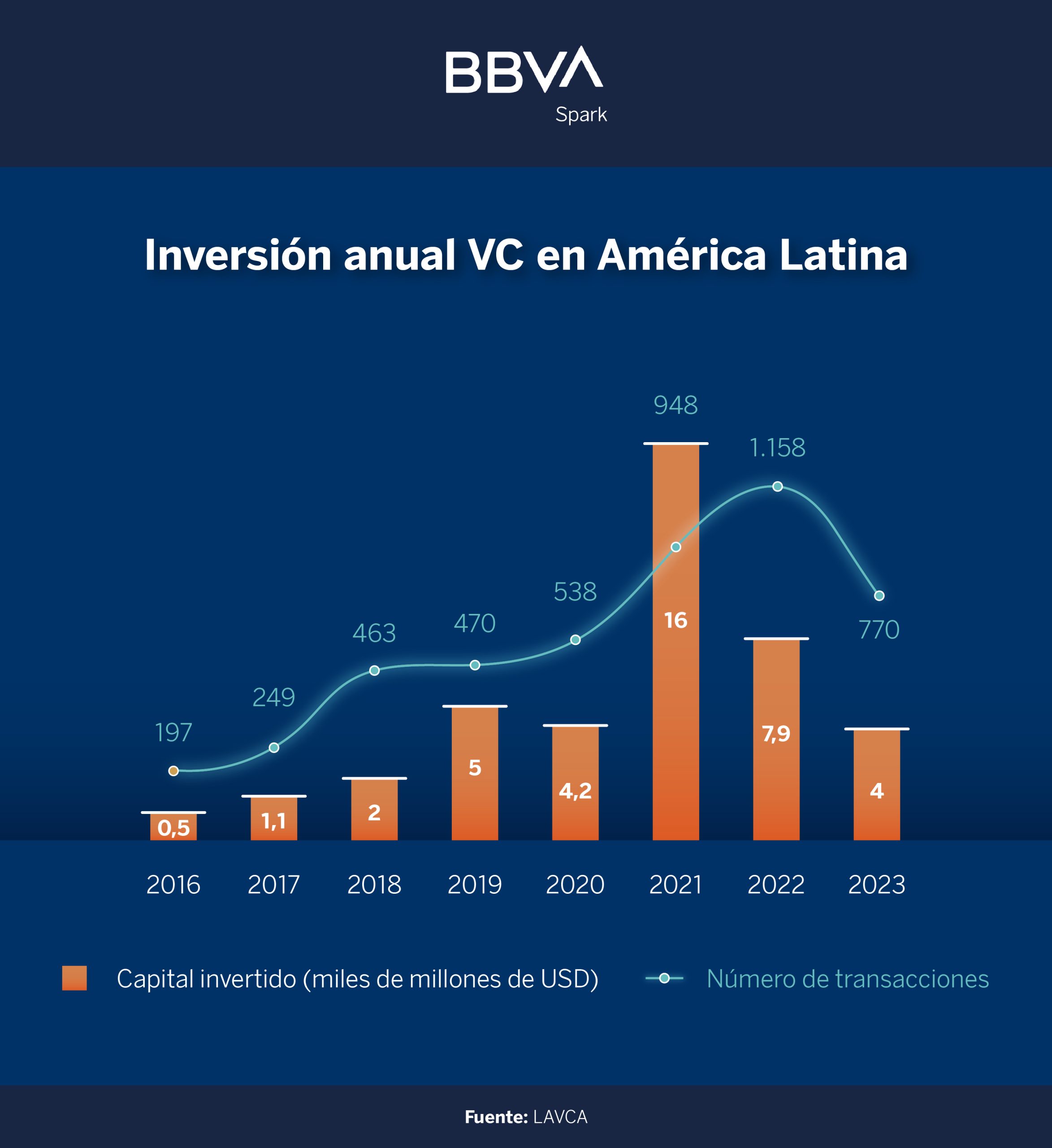 Grafico inversión anual VC en América Latina