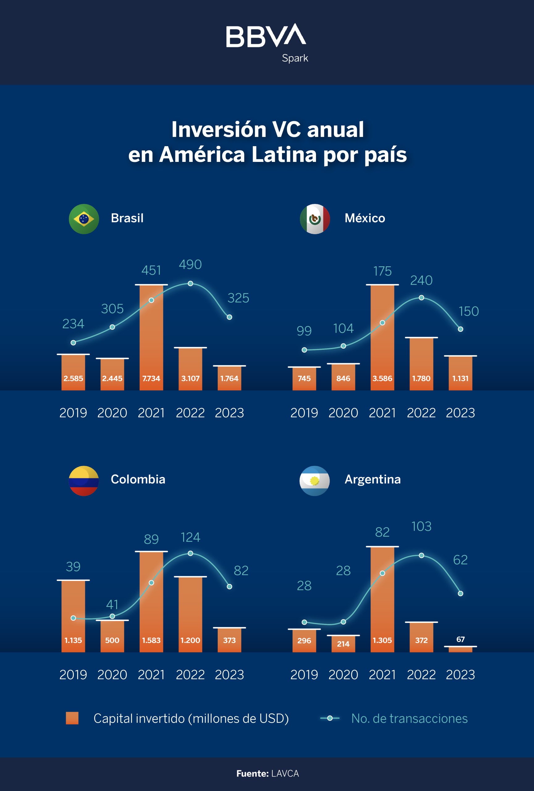 Grafico inversión por país