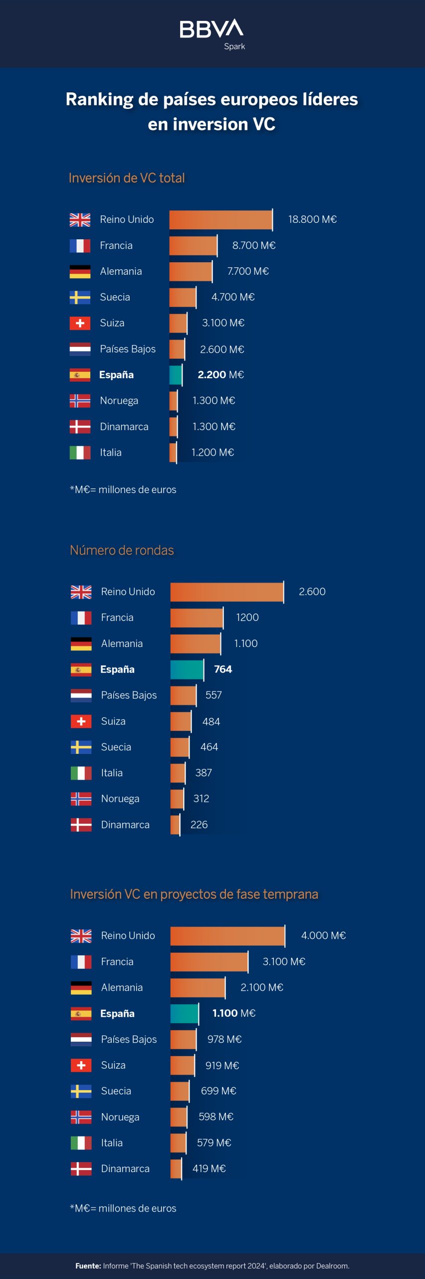 ranking de países europeos líderes en VC según el informe de Dealroom