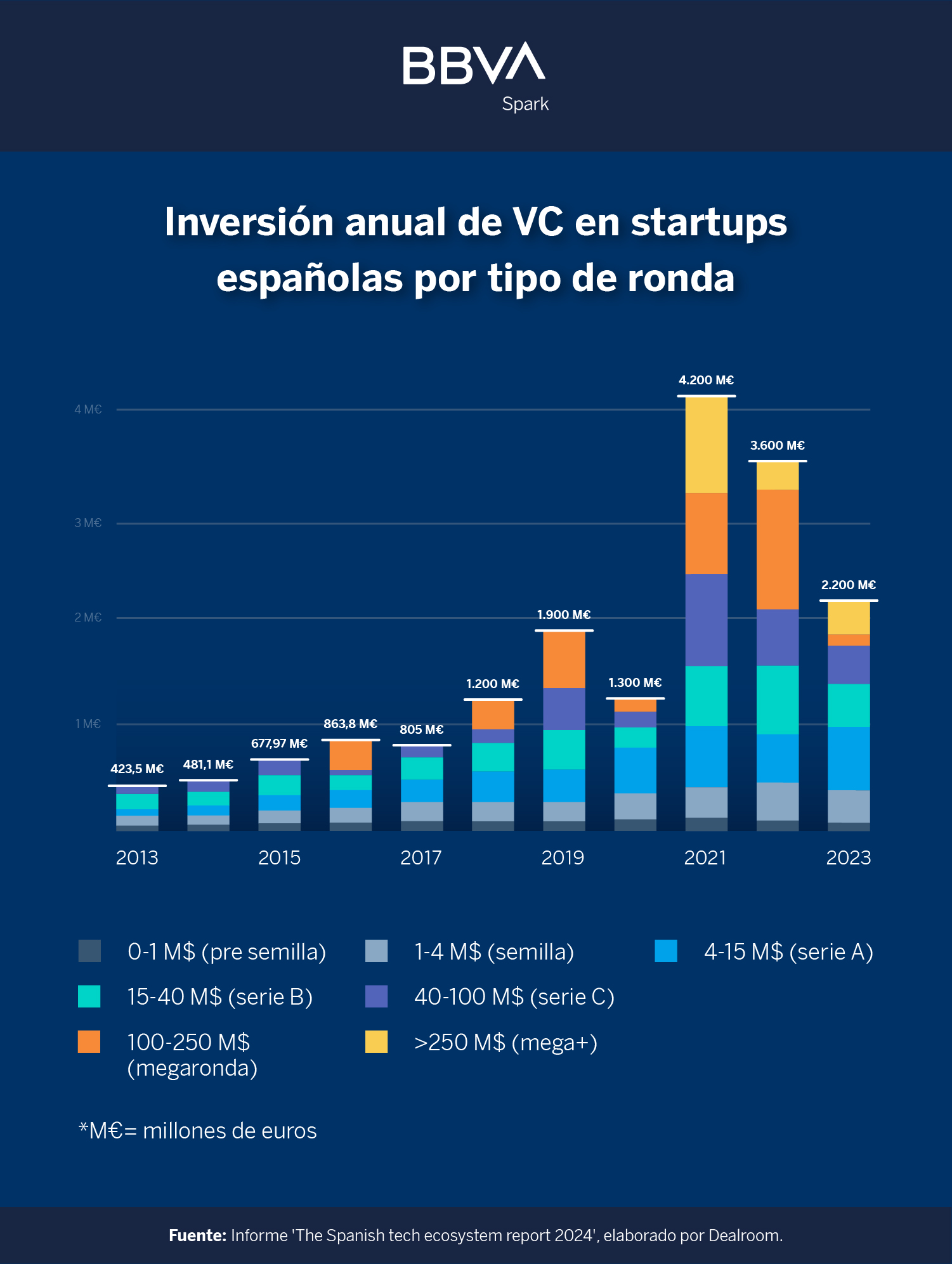 inversión anual en VC en startups españolas por tipo de ronda según el informe de Dealroom